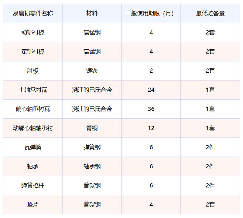 易損件使用壽命表