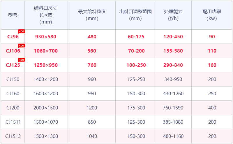 CJ系列歐版鄂式破石機參數