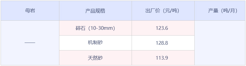 自貢市砂石骨料數(shù)據(jù)