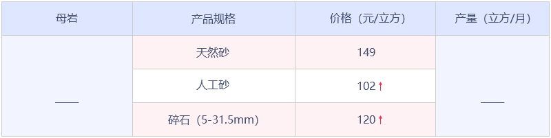 青島市內(nèi)三區(qū)砂石骨料數(shù)據(jù)