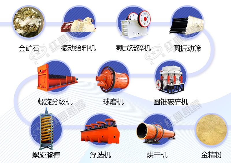 金礦石工藝流程