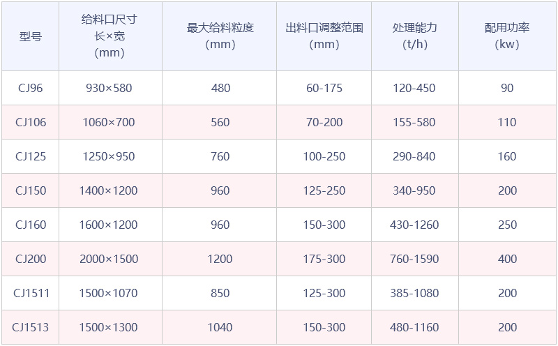 CJ歐版系列顎式破碎機參數表