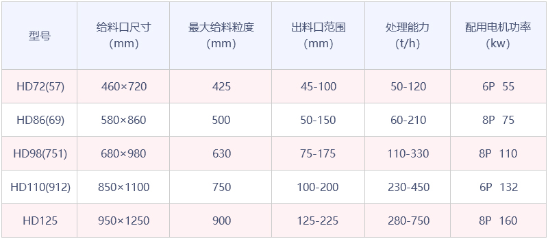 HD德版系列顎式破碎機參數表