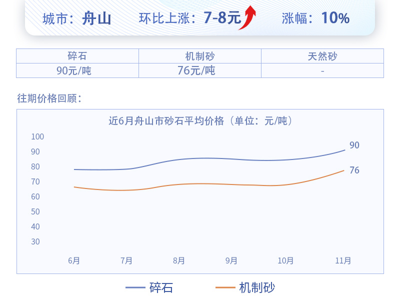 舟山砂價