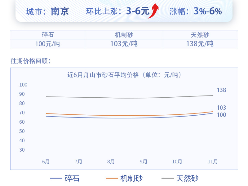 南京近幾個月砂價波動圖