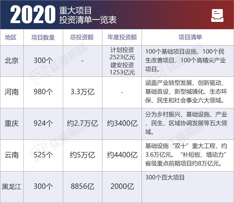 各省基建項目清單