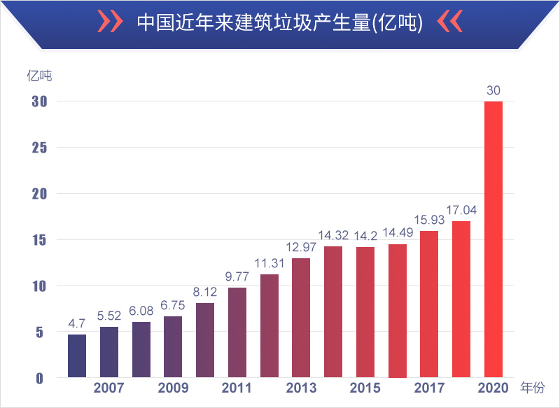  建筑垃圾不能妥善處理始終是城市發(fā)展的隱患