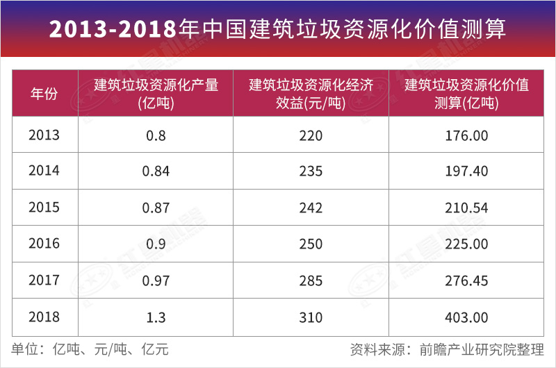 建筑垃圾資源化價值測算