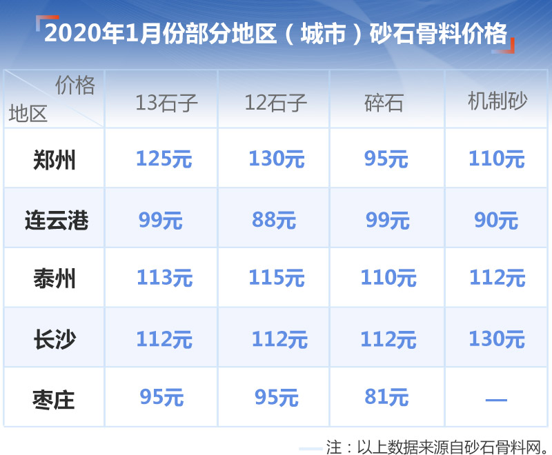 2020年一月中國砂石骨料價格表