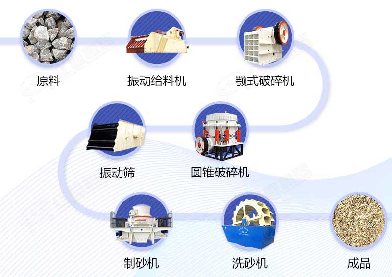 一套制砂機(jī)生產(chǎn)線所需的整套設(shè)備