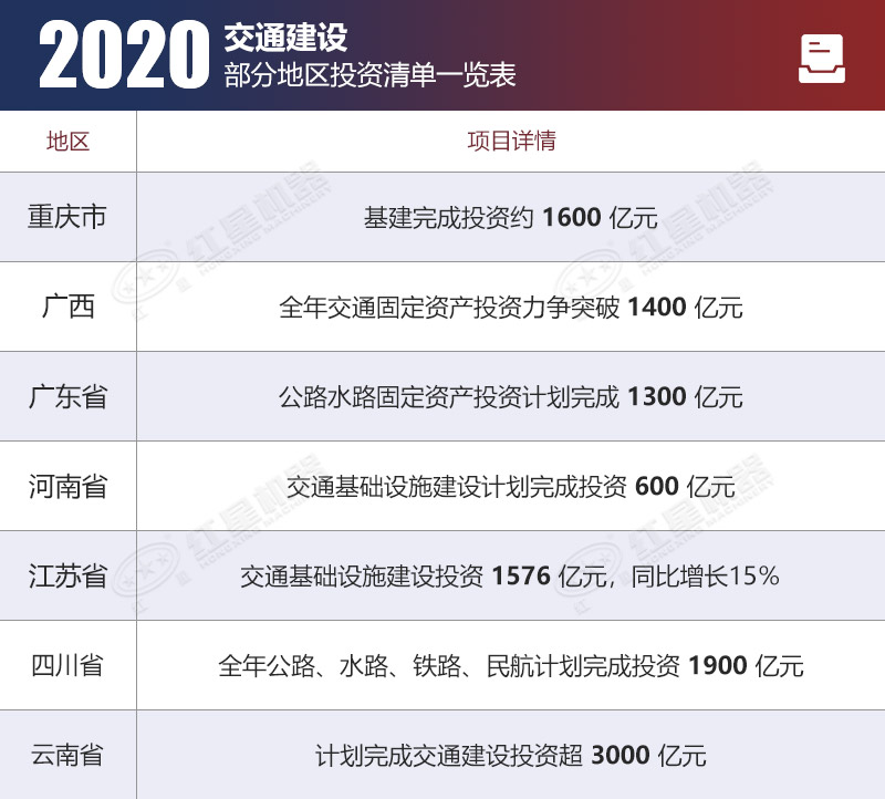 2020年部分省市投資計(jì)劃