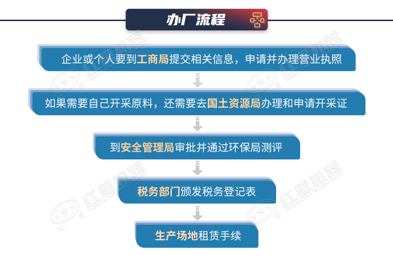 制砂廠辦廠流程