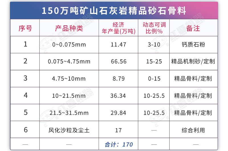 該項目產品種類及比例基本情況