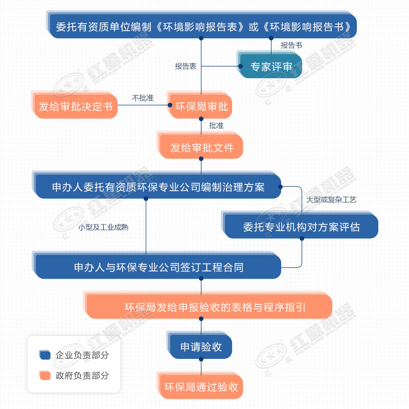 開辦制砂廠手續流程