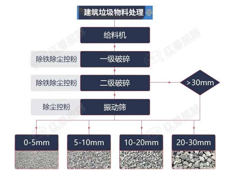 建筑垃圾處理工藝流程圖