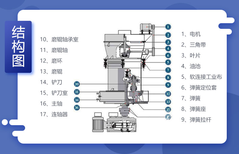 雷蒙磨粉機結構圖示