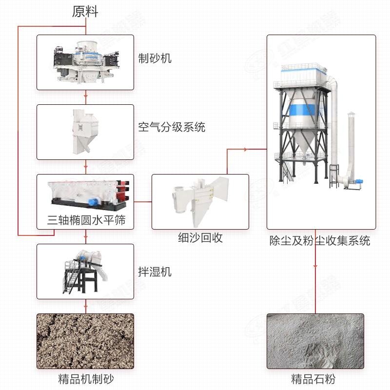 制砂樓骨料優(yōu)化系統(tǒng)工藝流程