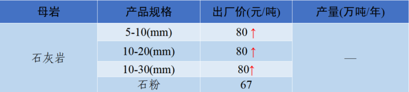 石灰巖制成的砂石骨料價格表