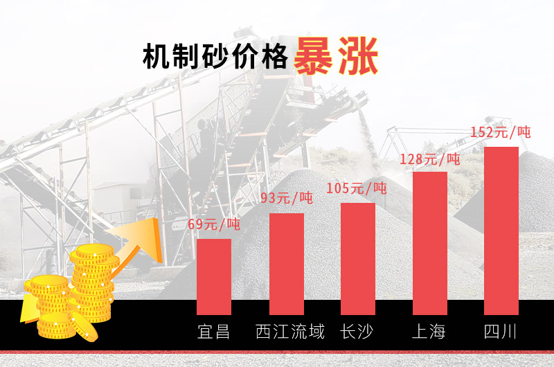 開機制砂廠的成本要多少？制砂廠利潤多少？