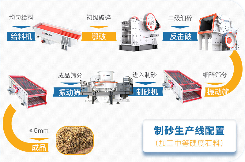 機制砂生產(chǎn)線標準工藝流程