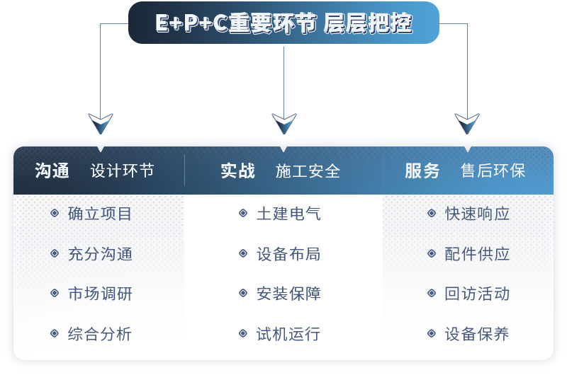 紅星廠家EPC項目總包服務(wù)流程