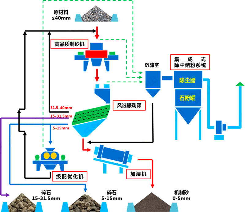 塔樓式干法制砂機生產(chǎn)線工藝流程