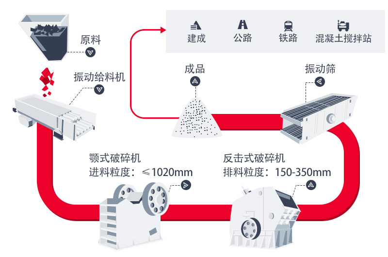 碎石生產(chǎn)線標(biāo)準(zhǔn)型工藝流程