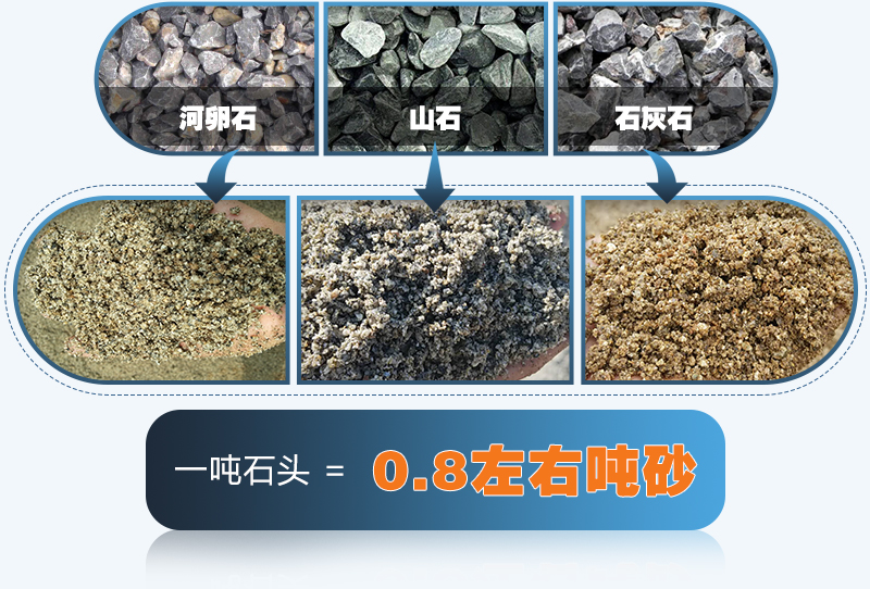 一噸原石可以生產0.8噸機制砂