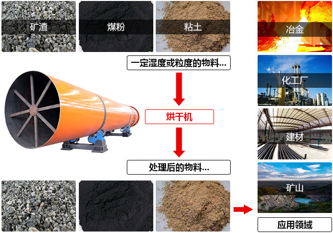 烘干機用途