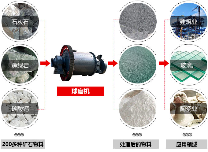 水泥球磨機用途