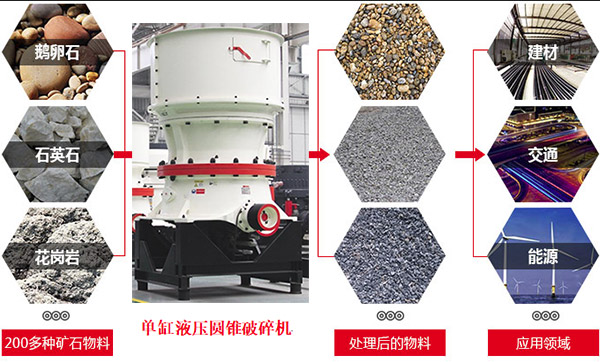 新型液壓圓錐破碎機應用圖