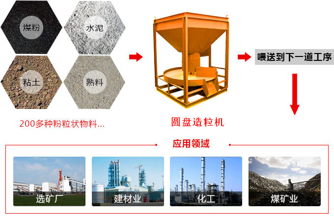 圓盤造粒機(jī)應(yīng)用范圍圖